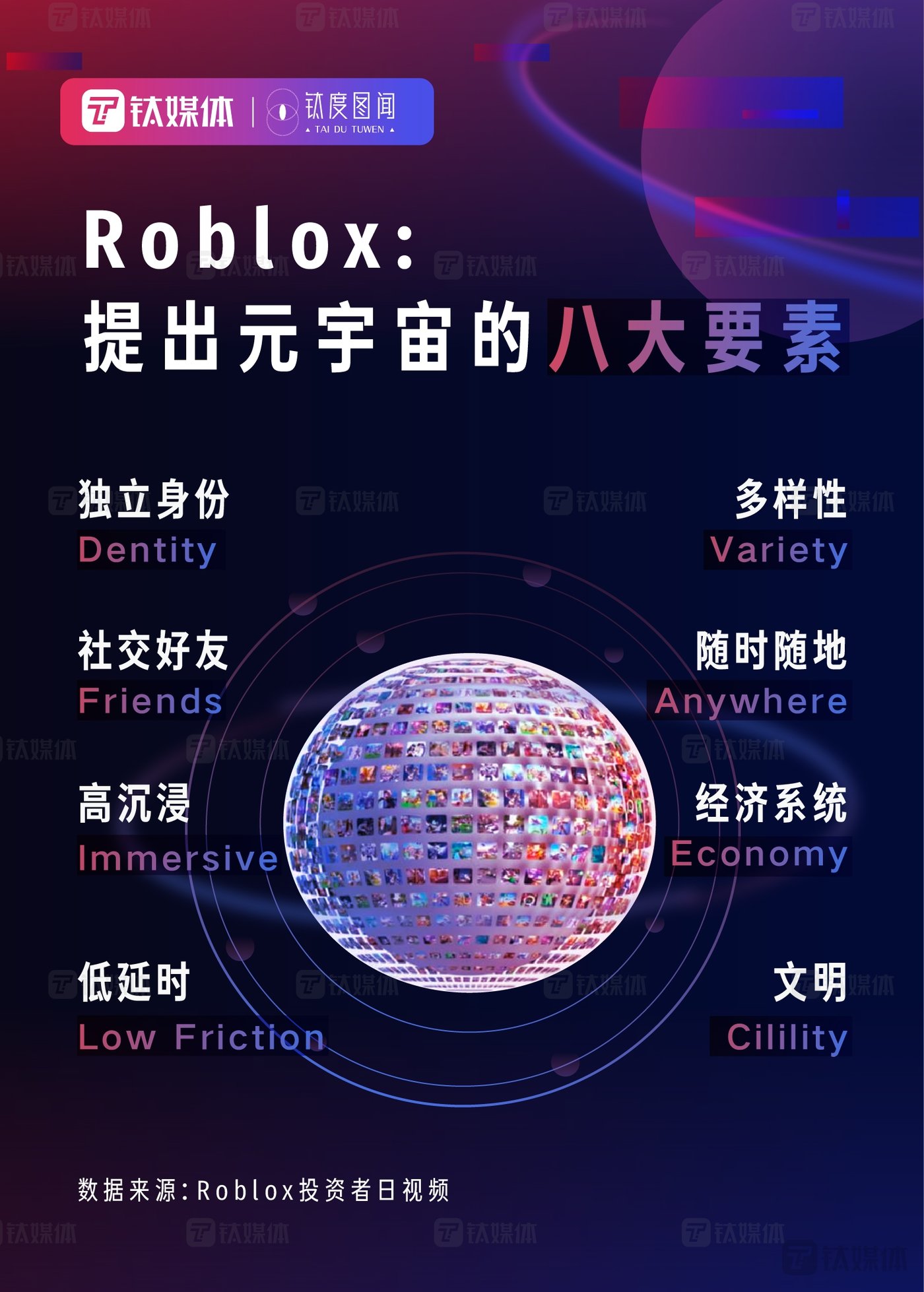 Roblox提出的元宇宙八大要素