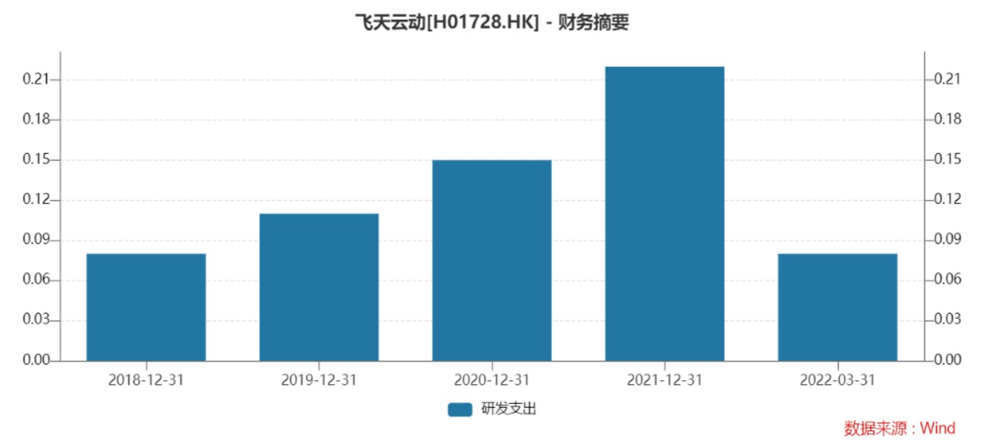 飞天云动研发支出，来源：Wind